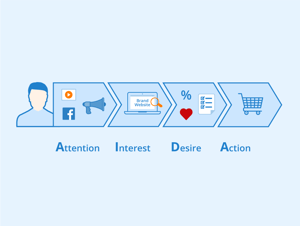 Customer Journey A