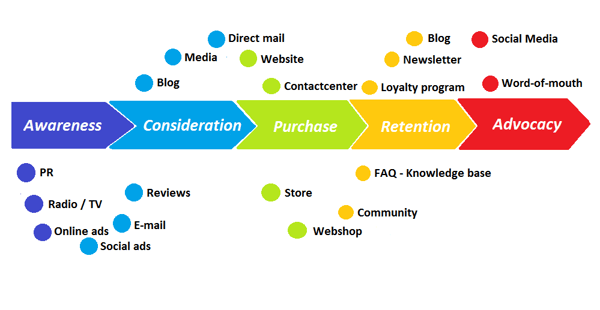 Customer_journey_with_touchpoints_English