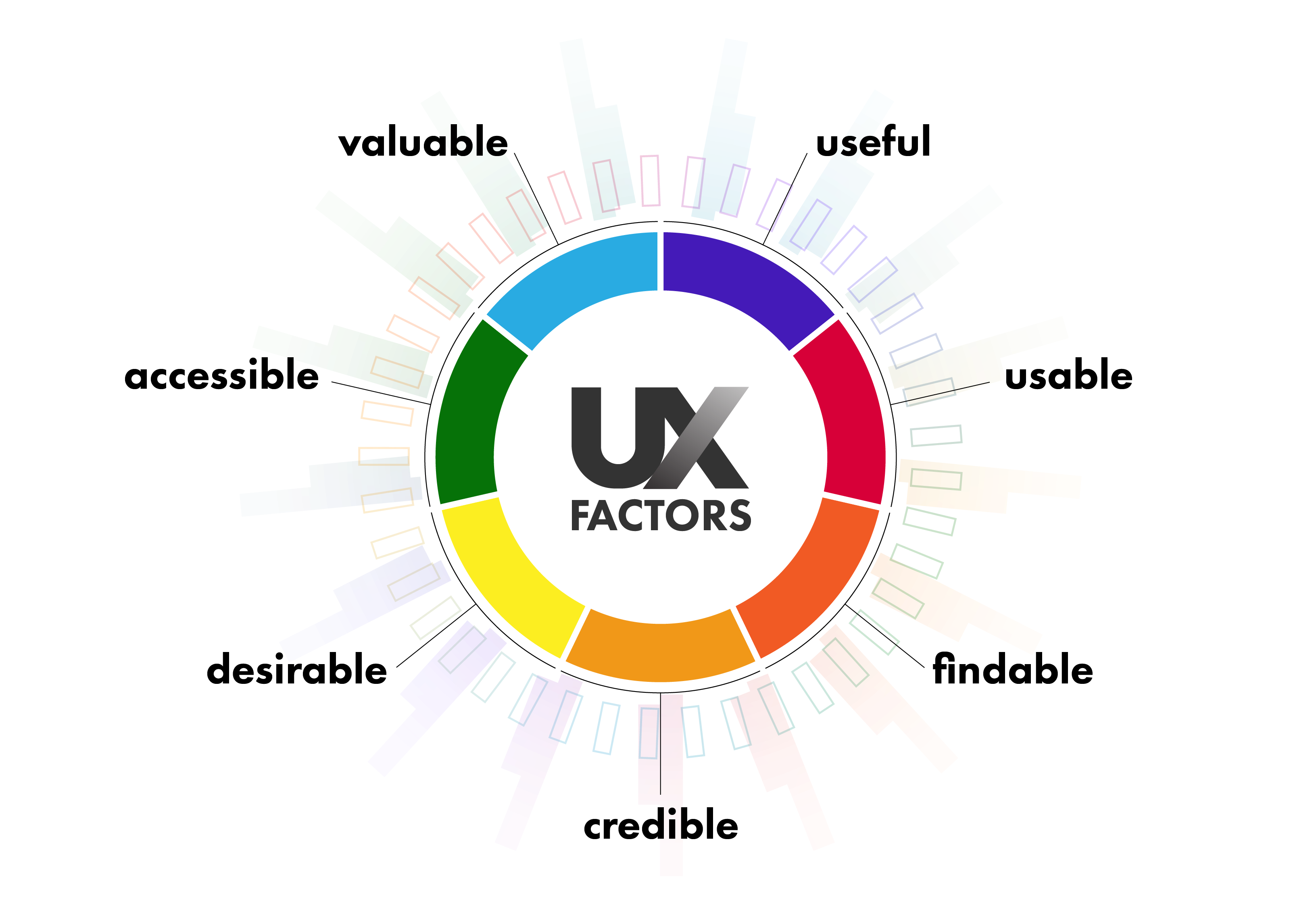 User Experience Factors